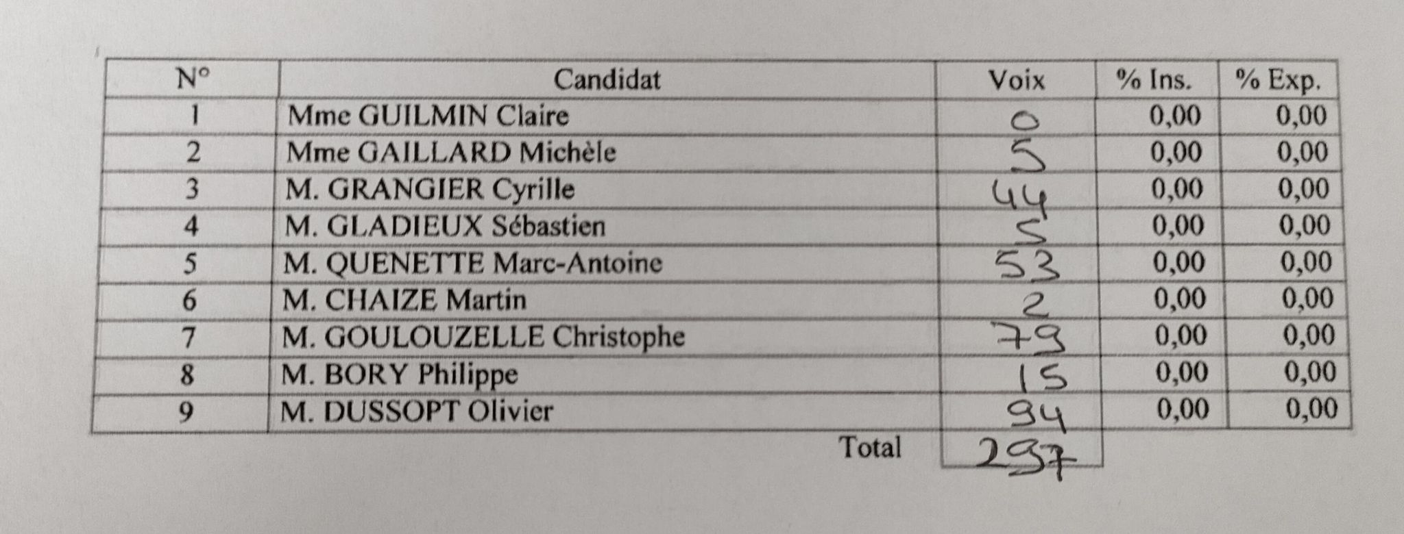 resultats elections 12 juin 2022